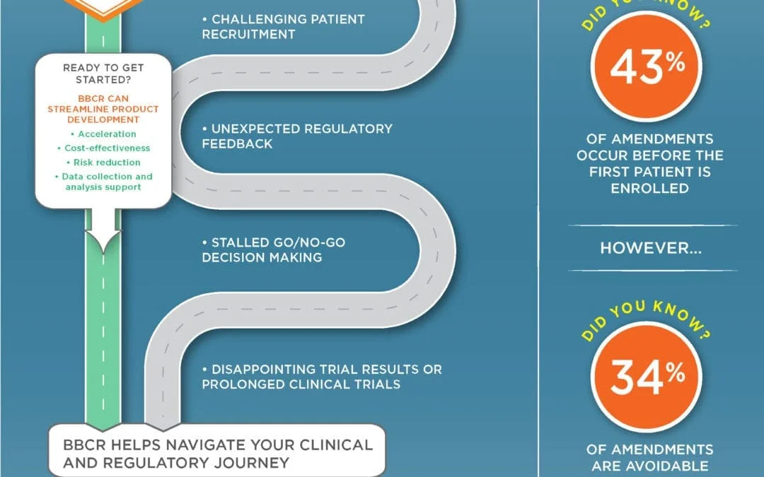 Jump start Clinical Research after COVID 19
