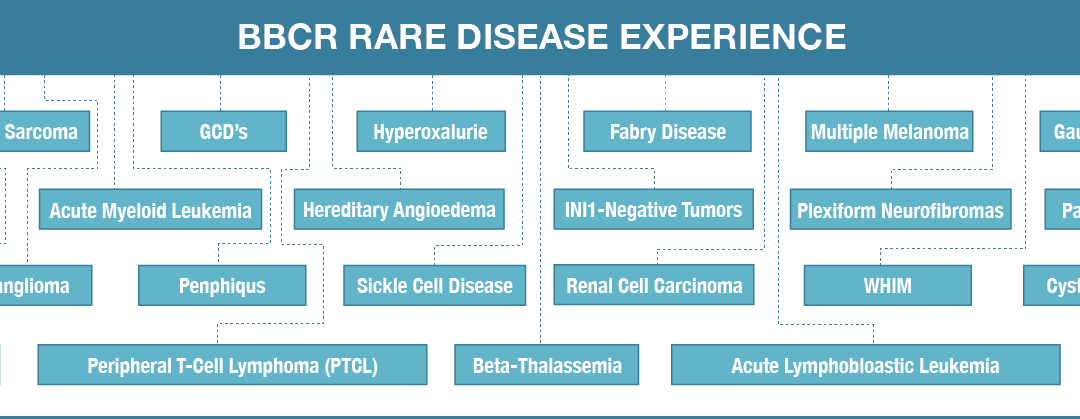 The future of Orphan Drug Clinical Trials