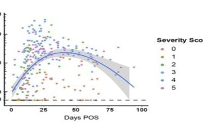 Decline of antibody (Ab) anti Covid19 within 60 days post infection