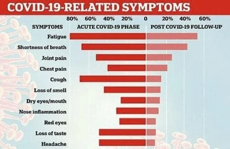 Long-Term effects of COVID 19 infection
