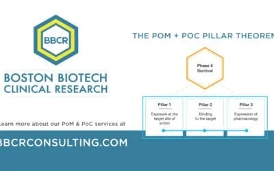 BBCR is highly experienced in developing innovative approaches to de-risk your product development during the early clinical development stage, including designing Proof of Concept (PoC) Trials and Proof of Mechanism (PoM) studies. Learn more at bbcrconsulting.com #PoC #PoM #proofofconcept #proofofmechanism #earlyclinicaldevelopment #strategy