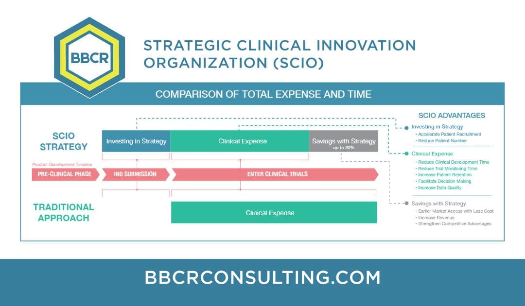 The Strategic Clinical Innovation Organization (SCIO) concept developed by BBCR was designed specifically to help pharmaceutical innovators address the concerns and maneuver around evolving challenges.  SCIO ensures time and cost efficiencies, and risk mitigation.