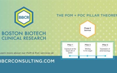 BBCR uses innovative approaches to de-risk your product development. For our clients interested in Proof of Mechanism and Proof of Concept – PoM and PoC – BBCR has the expertise to ensure successful product development at any stage of development.