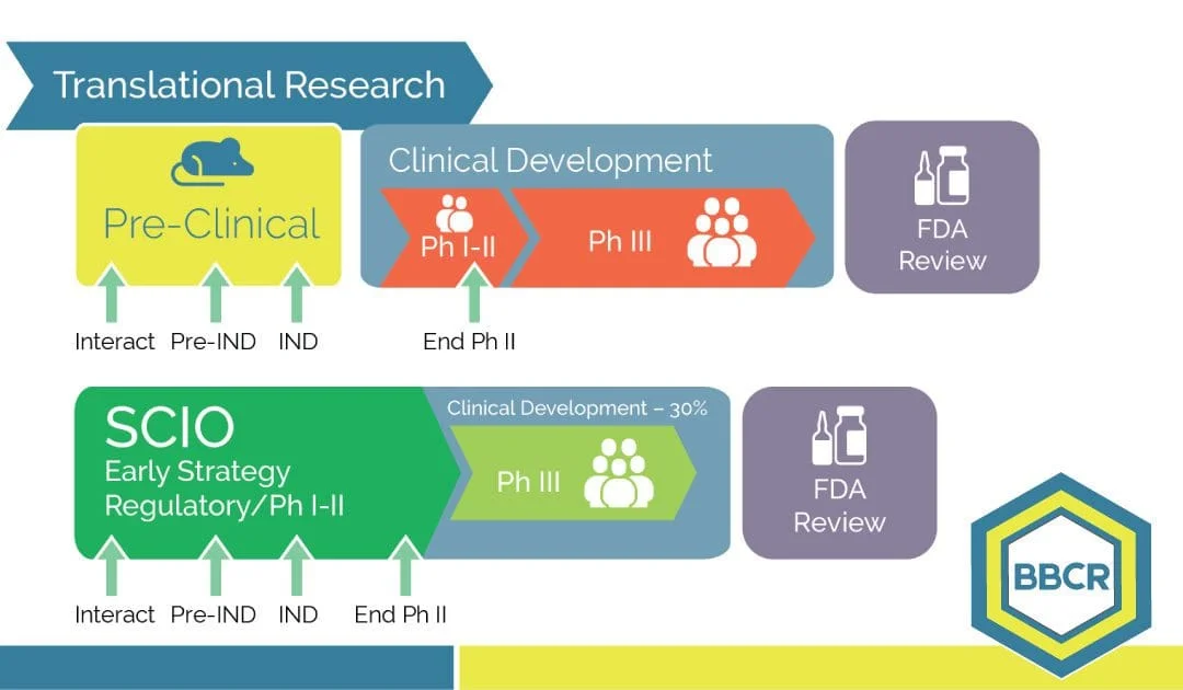 BBCR’s SCIO method aims to learn, predict and make better decisions for a successful drug opportunity.